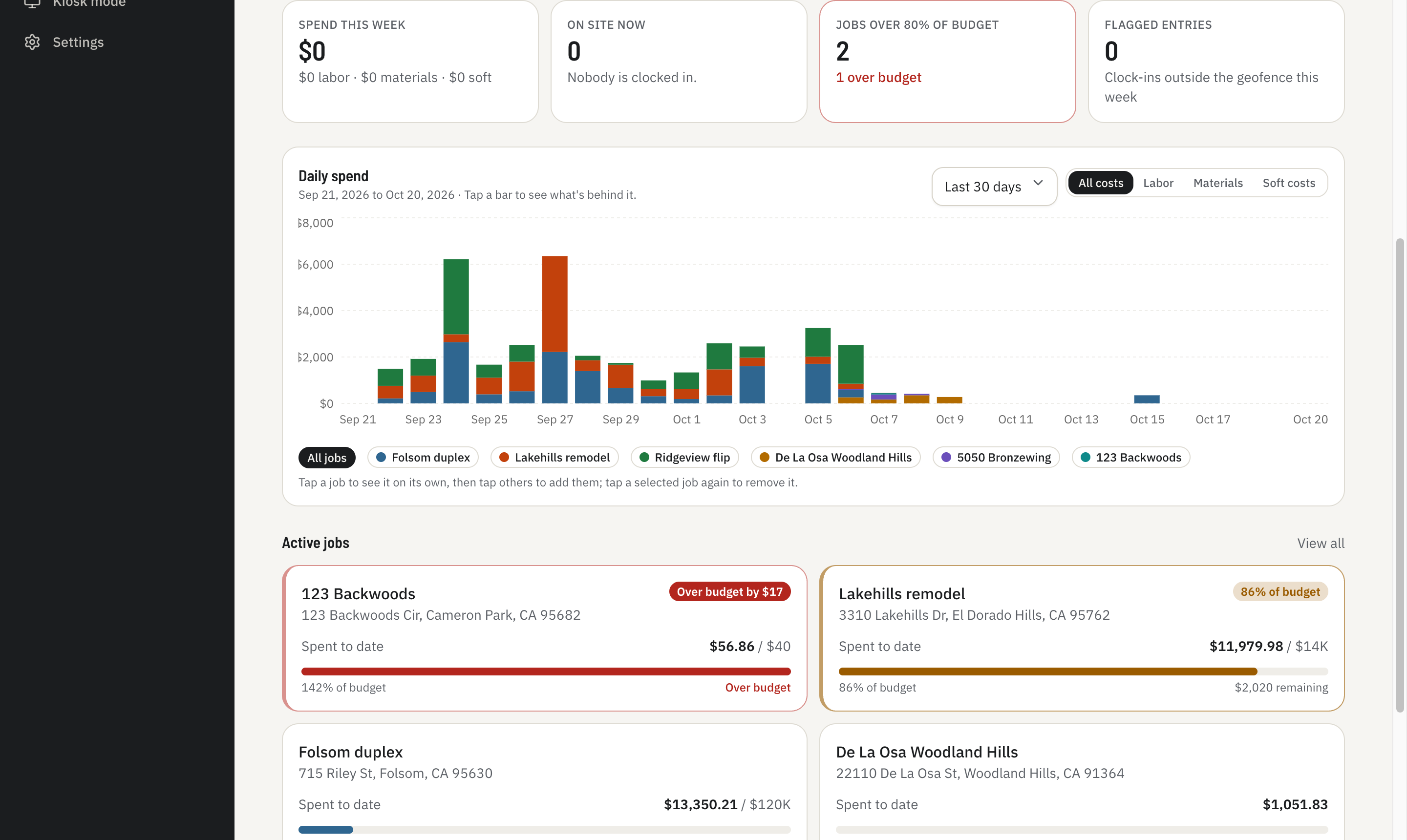 The CostTally dashboard: spend this week, who is on site, jobs near their budget line, and a daily chart of labor, materials and soft costs by job.